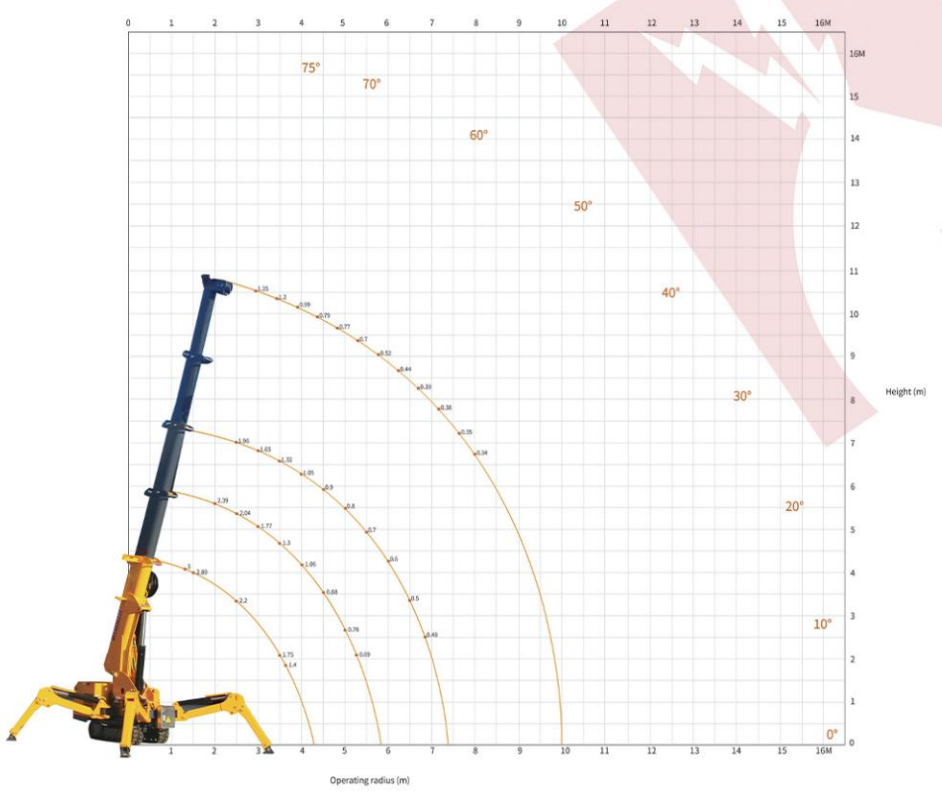 Guindaste tipo aranha de 3 toneladas