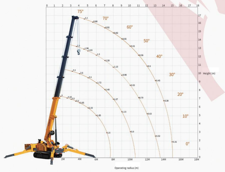 Guindaste tipo aranha de 5 toneladas
